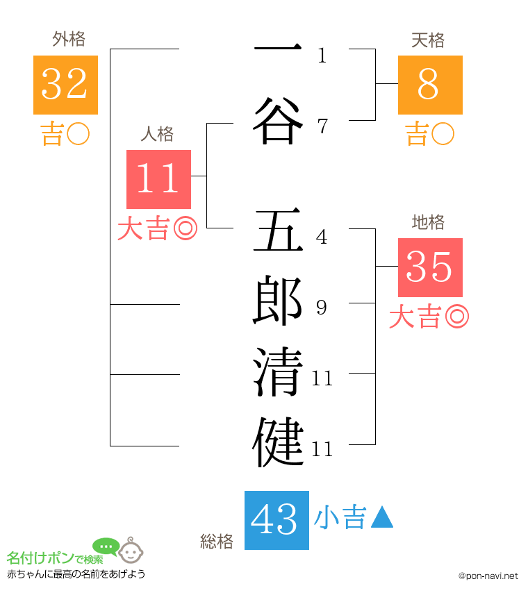 一谷 五郎清健さんの姓名判断結果