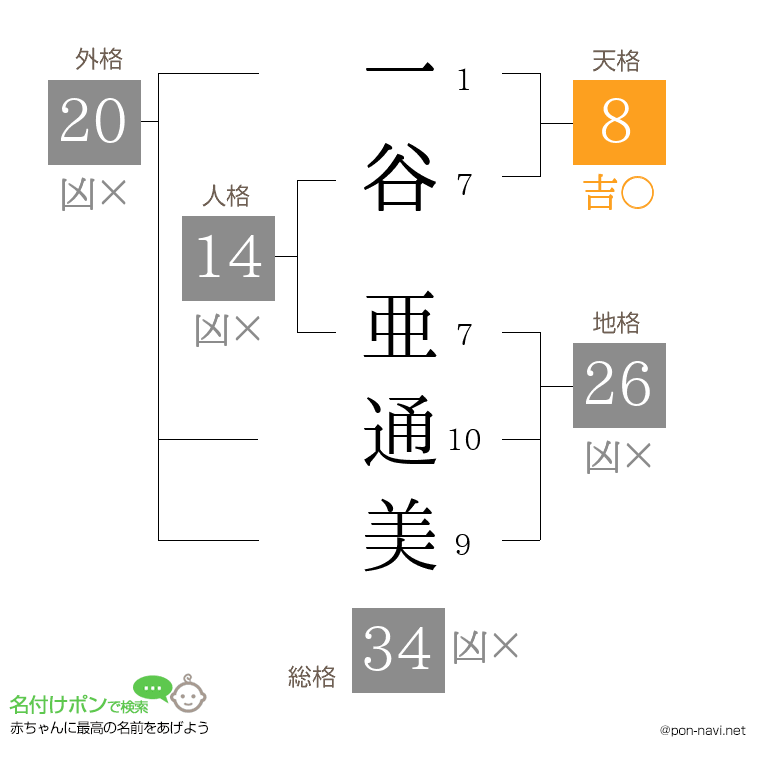 一谷 亜通美さんの姓名判断結果