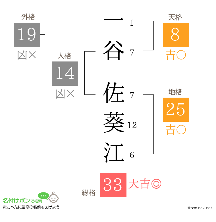 一谷 佐葵江さんの姓名判断結果