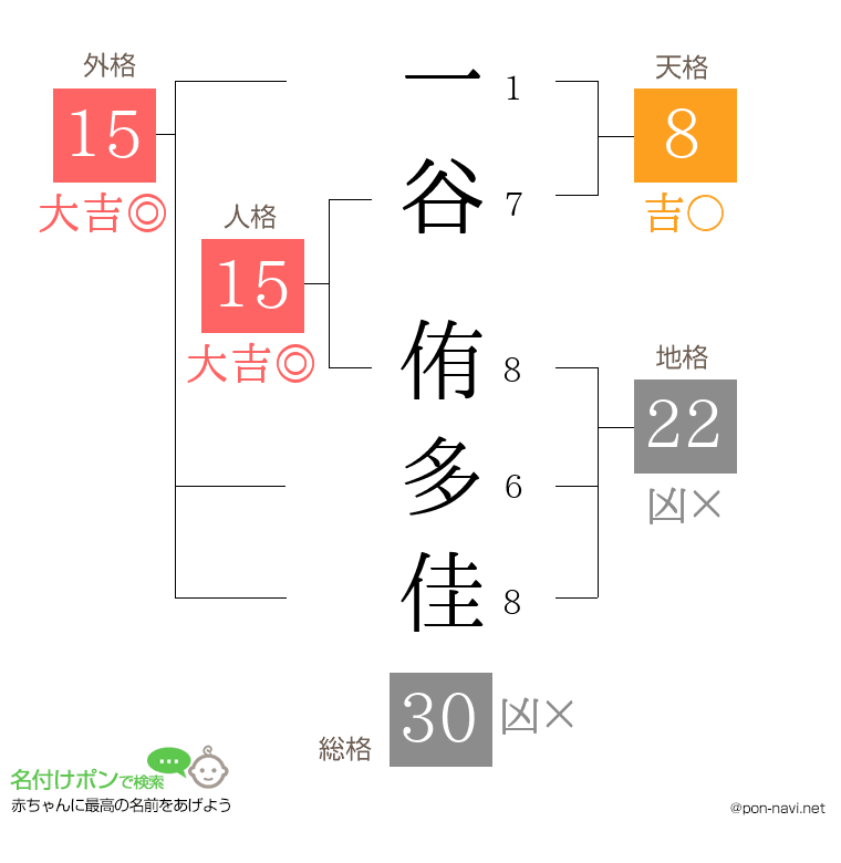 一谷 侑多佳さんの姓名判断結果