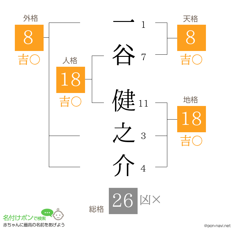 一谷 健之介さんの姓名判断結果