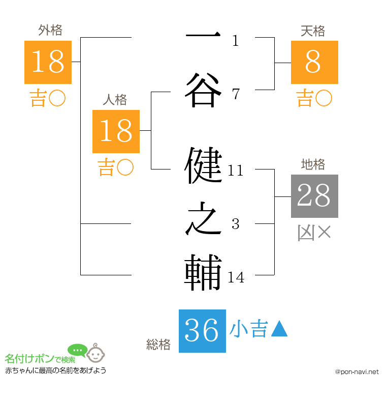 一谷 健之輔さんの姓名判断結果