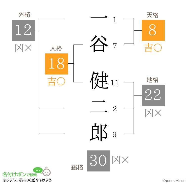 一谷 健二郎さんの姓名判断結果
