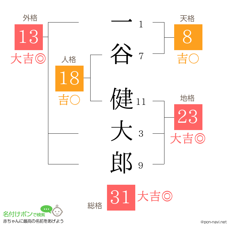 一谷 健大郎さんの姓名判断結果