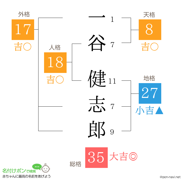一谷 健志郎さんの姓名判断結果