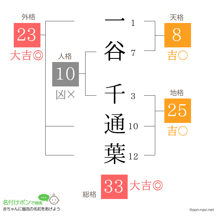 一谷 千通葉さんの姓名判断結果