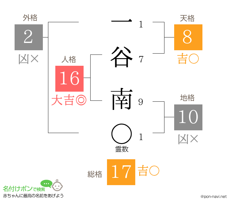 一谷 南さんの姓名判断結果