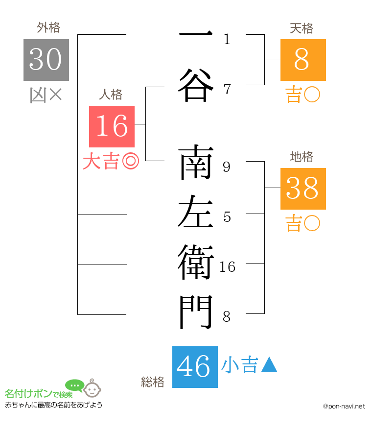 一谷 南左衛門さんの姓名判断結果