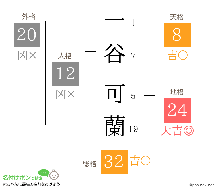 一谷 可蘭さんの姓名判断結果