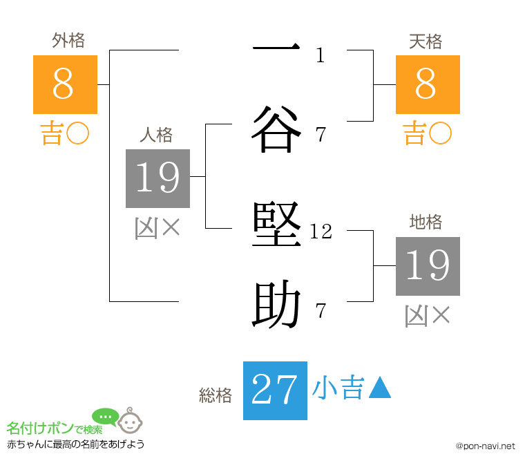 一谷 堅助さんの姓名判断結果