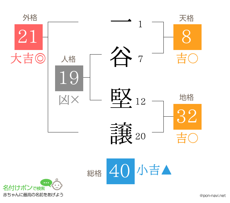一谷 堅譲さんの姓名判断結果