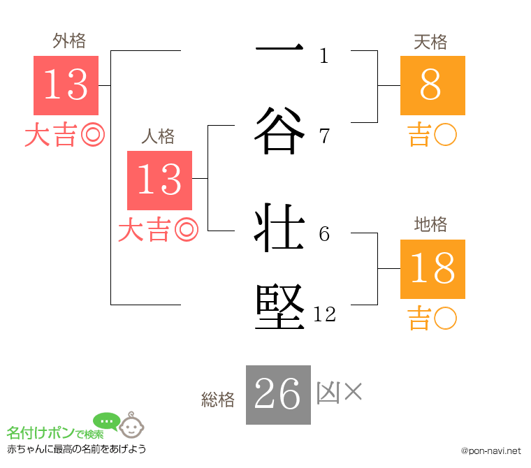 一谷 壮堅さんの姓名判断結果