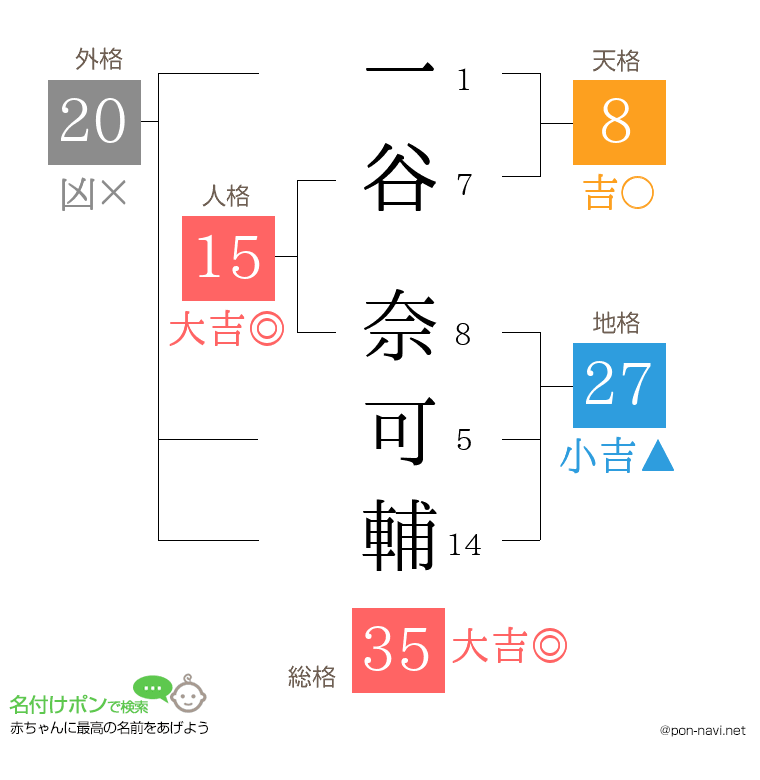 一谷 奈可輔さんの姓名判断結果