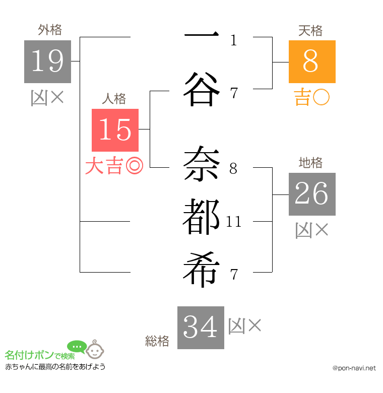 一谷 奈都希さんの姓名判断結果