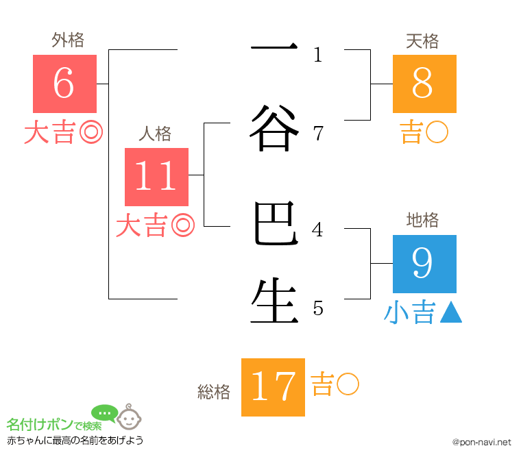 一谷 巴生さんの姓名判断結果