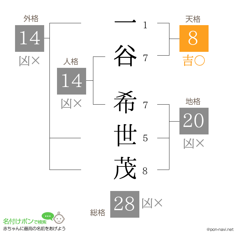 一谷 希世茂さんの姓名判断結果