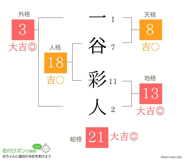 一谷 彩人さんの姓名判断結果