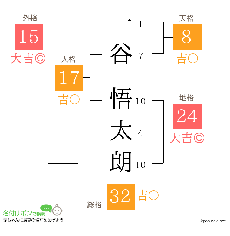 一谷 悟太朗さんの姓名判断結果