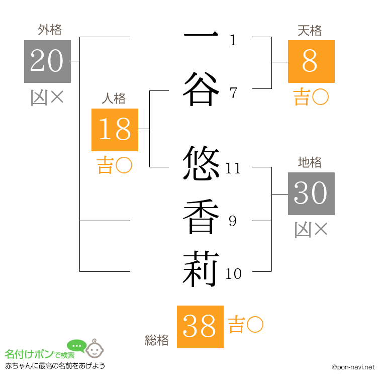 一谷 悠香莉さんの姓名判断結果