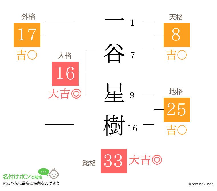 一谷 星樹さんの姓名判断結果