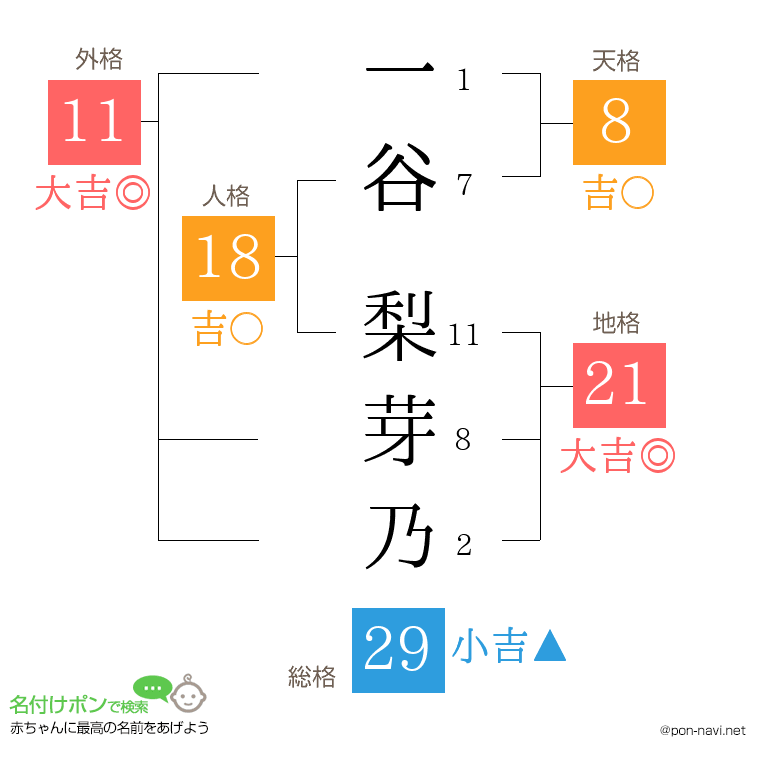 一谷 梨芽乃さんの姓名判断結果