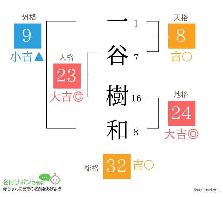一谷 樹和さんの姓名判断結果