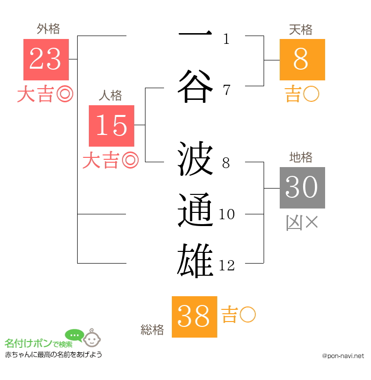 一谷 波通雄さんの姓名判断結果