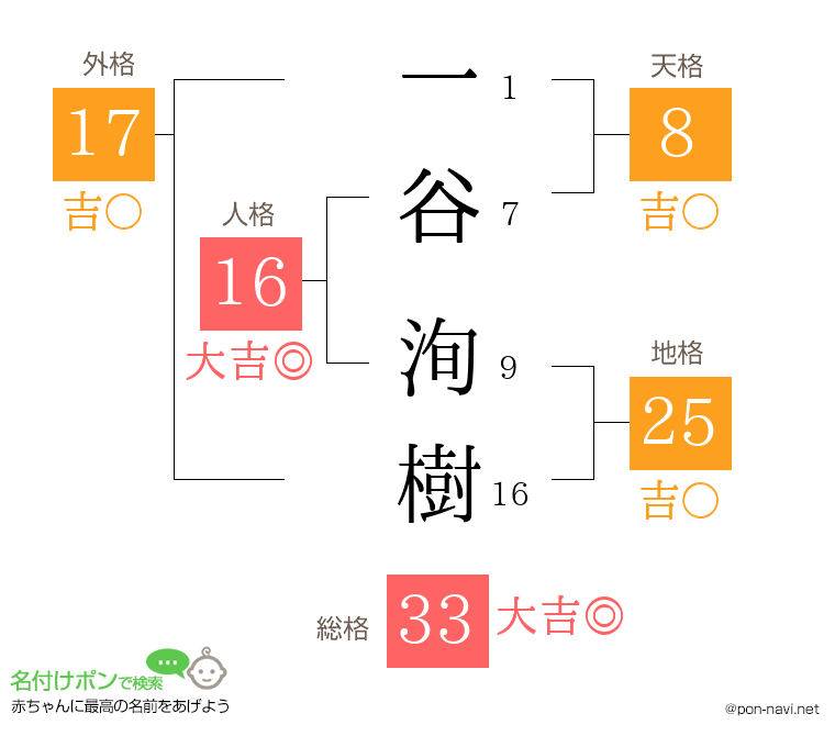 一谷 洵樹さんの姓名判断結果