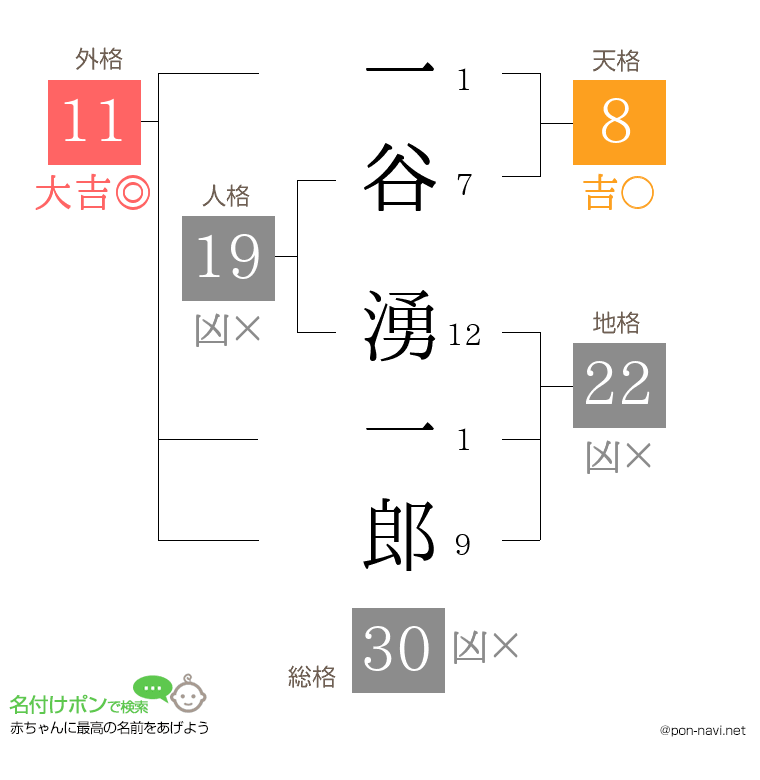 一谷 湧一郎さんの姓名判断結果