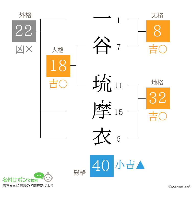 一谷 琉摩衣さんの姓名判断結果