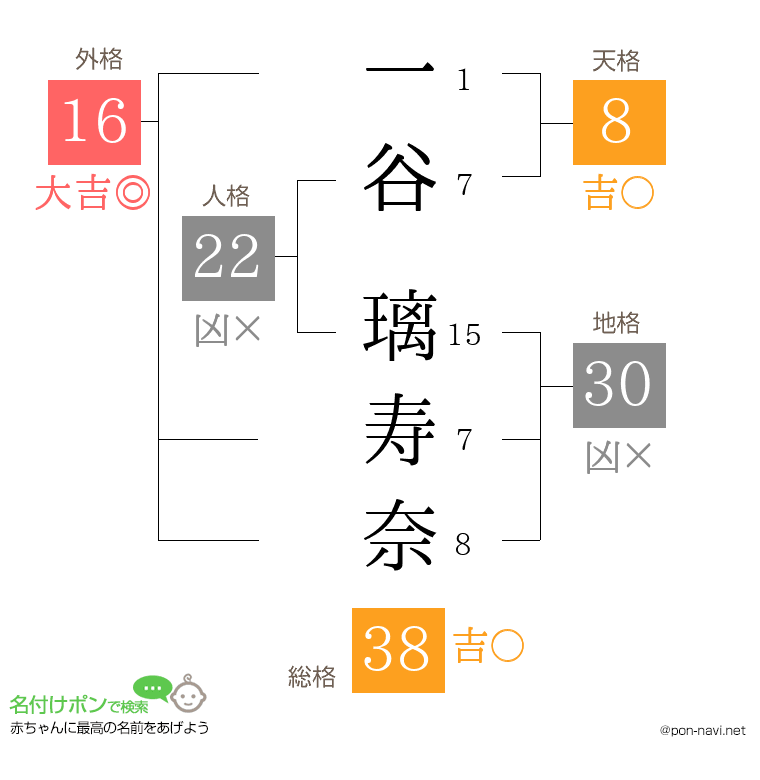 一谷 璃寿奈さんの姓名判断結果