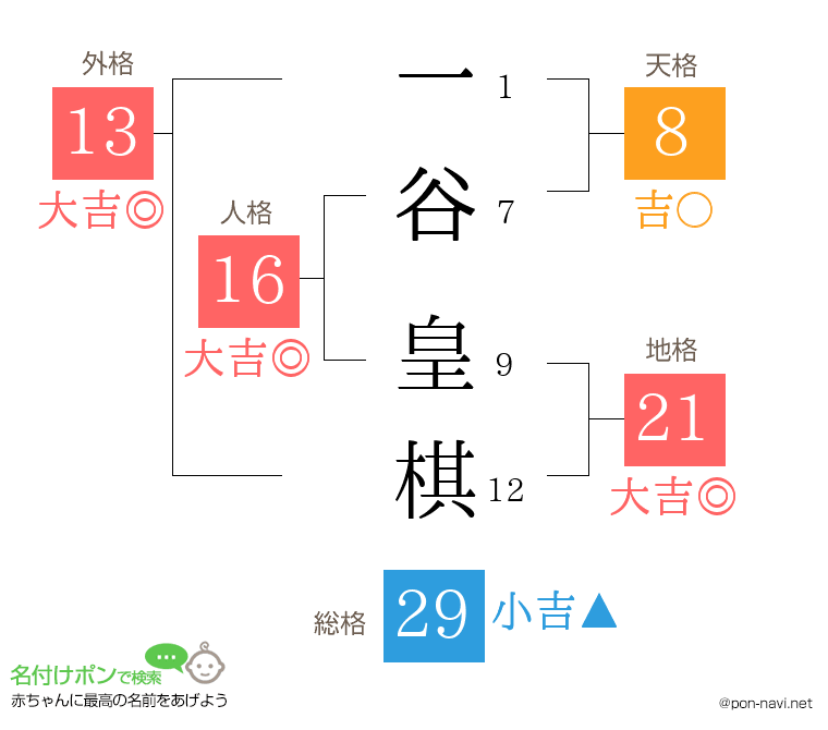 一谷 皇棋さんの姓名判断結果