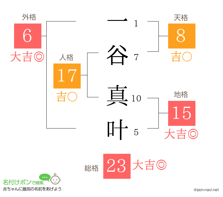 一谷 真叶さんの姓名判断結果