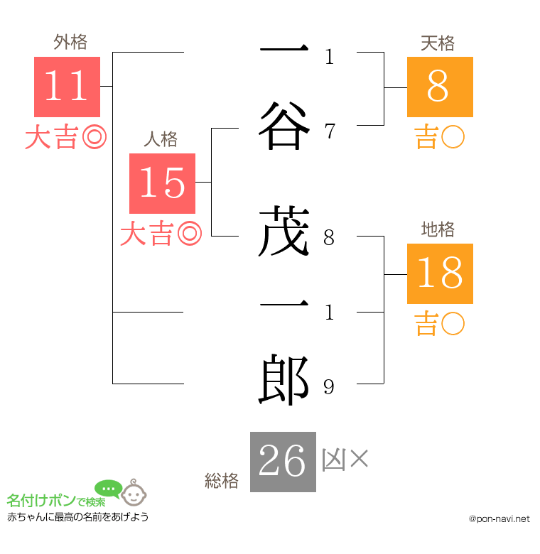 一谷 茂一郎さんの姓名判断結果