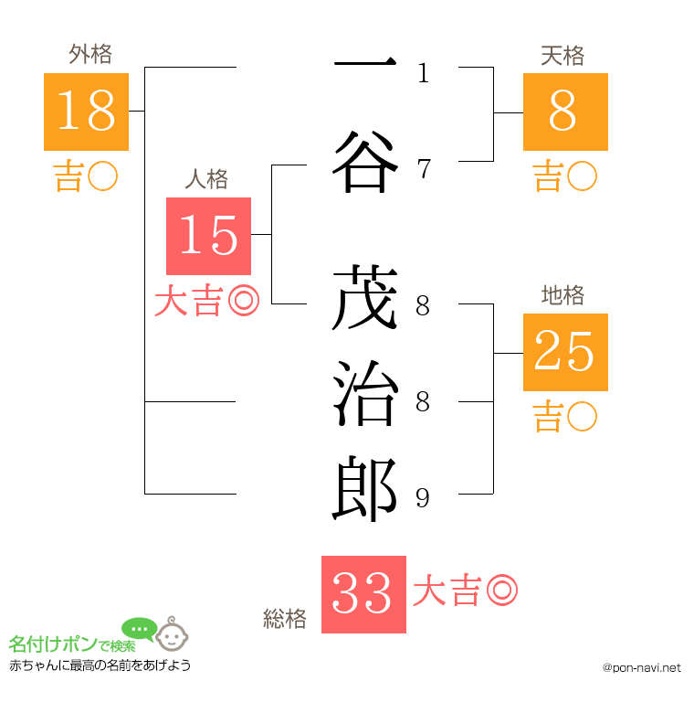 一谷 茂治郎さんの姓名判断結果
