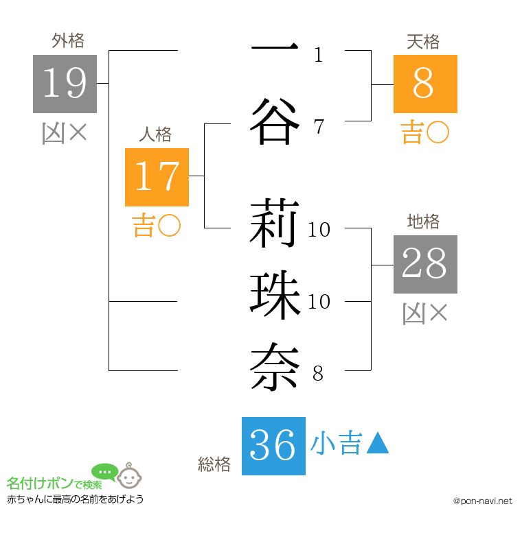 一谷 莉珠奈さんの姓名判断結果