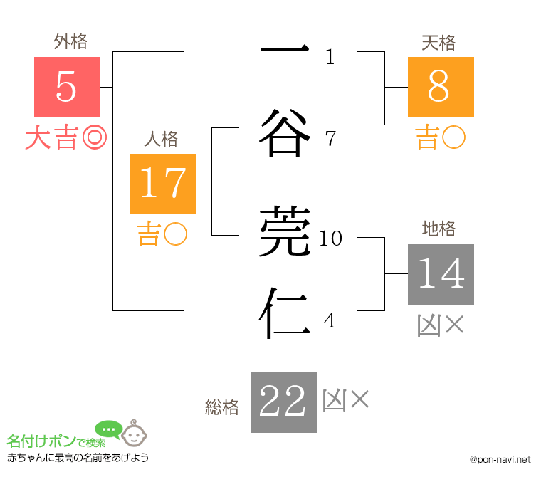 一谷 莞仁さんの姓名判断結果