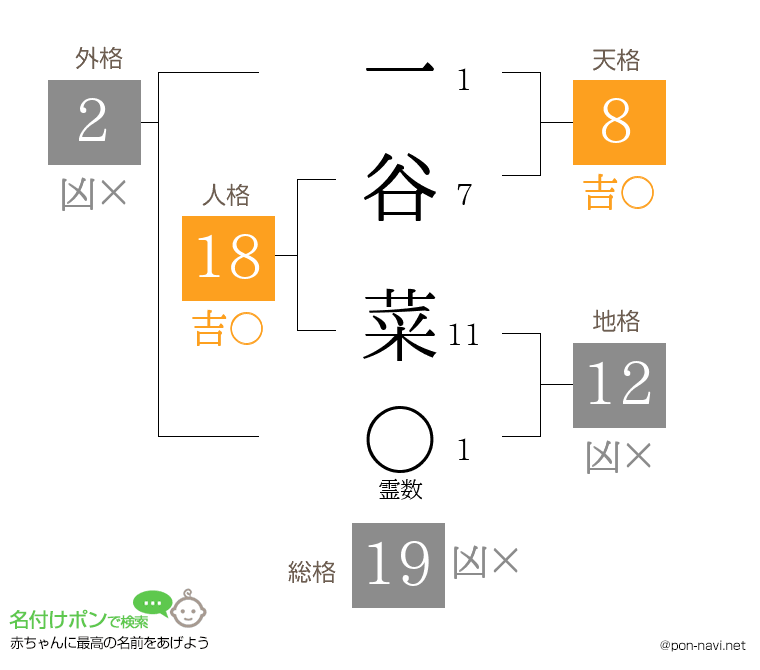 一谷 菜さんの姓名判断結果