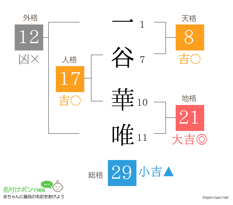 一谷 華唯さんの姓名判断結果