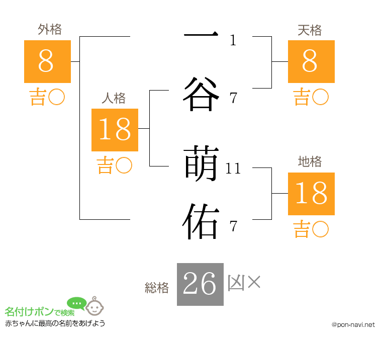 一谷 萌佑さんの姓名判断結果