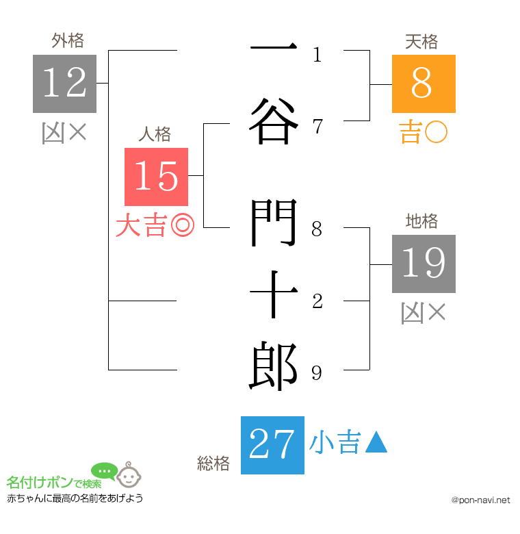 一谷 門十郎さんの姓名判断結果