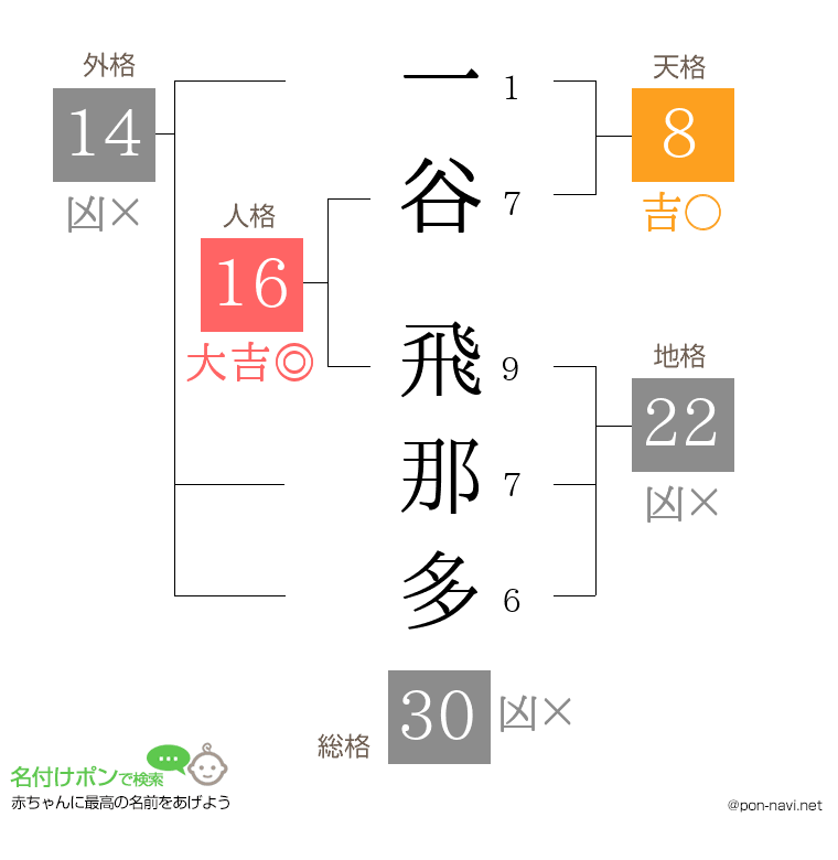 一谷 飛那多さんの姓名判断結果
