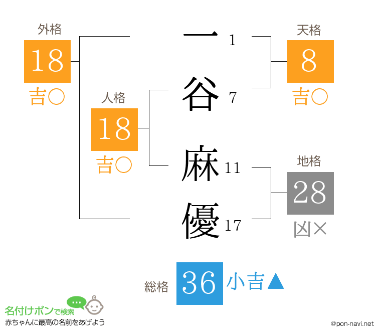 一谷 麻優さんの姓名判断結果