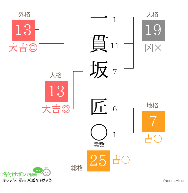 一貫坂 匠さんの姓名判断結果