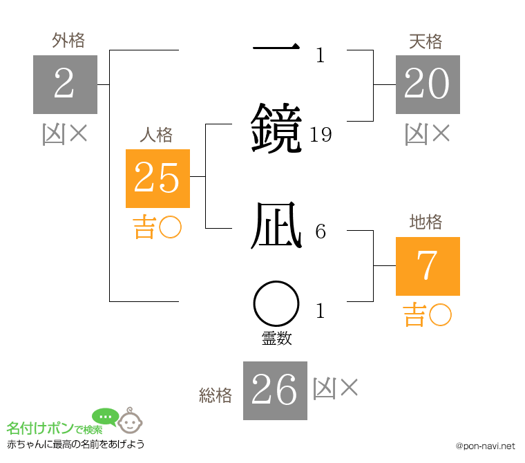 一鏡 凪さんの姓名判断結果