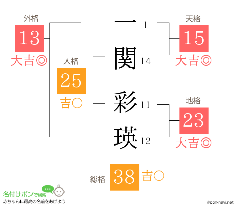 一関 彩瑛さんの姓名判断結果