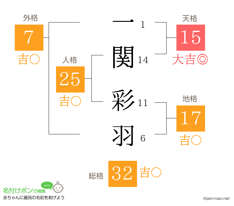 一関 彩羽さんの姓名判断結果