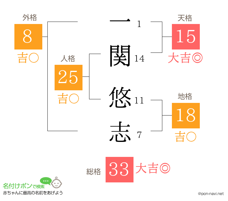 一関 悠志さんの姓名判断結果
