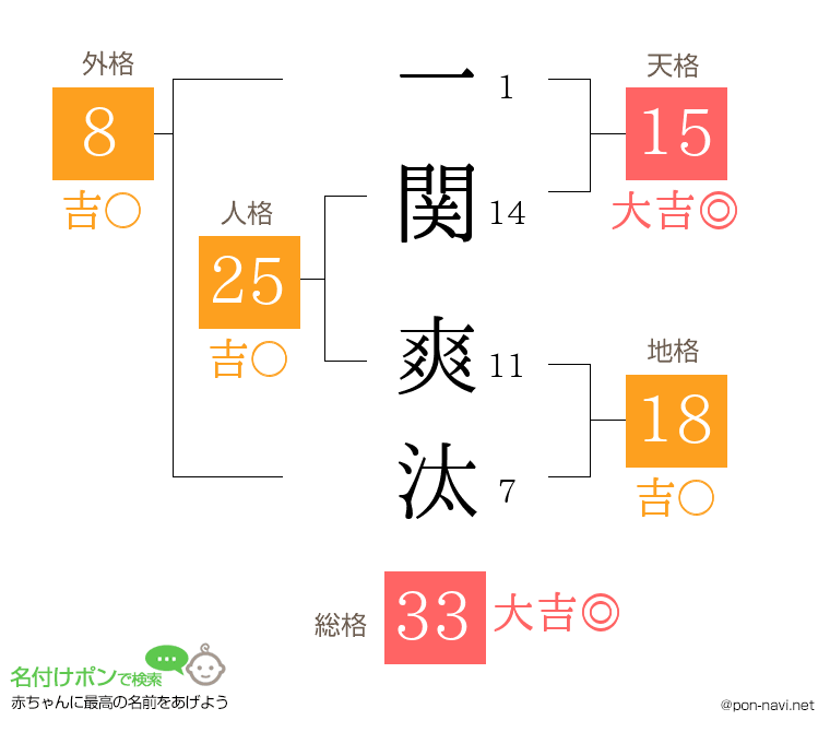 一関 爽汰さんの姓名判断結果