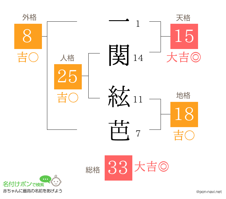 一関 絃芭さんの姓名判断結果